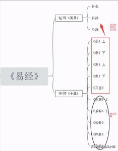 易经怎么背最合适